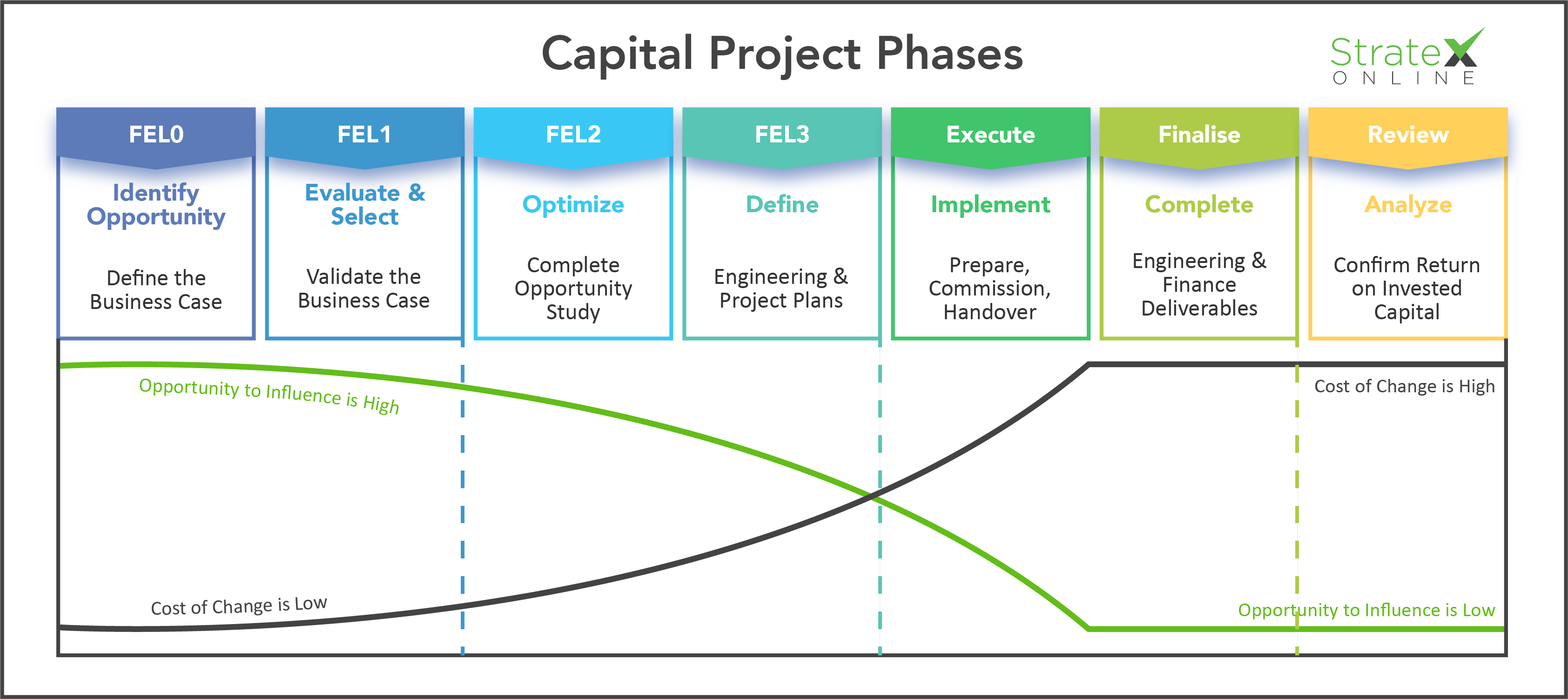 Capital Projects Phases for Front End Loading in Engineering - Infographic
