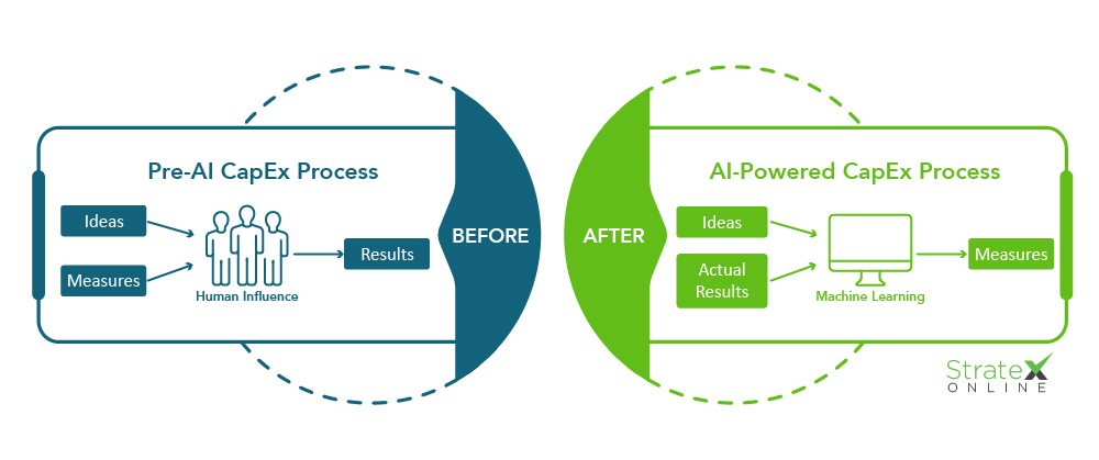 Current CapEx Process versus an AI-Powered CapEx Process