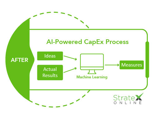 Infographic showing use of AI in CapEx Process