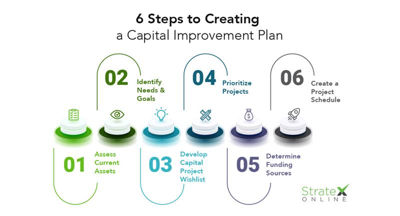 Steps to develop a capital improvement plan