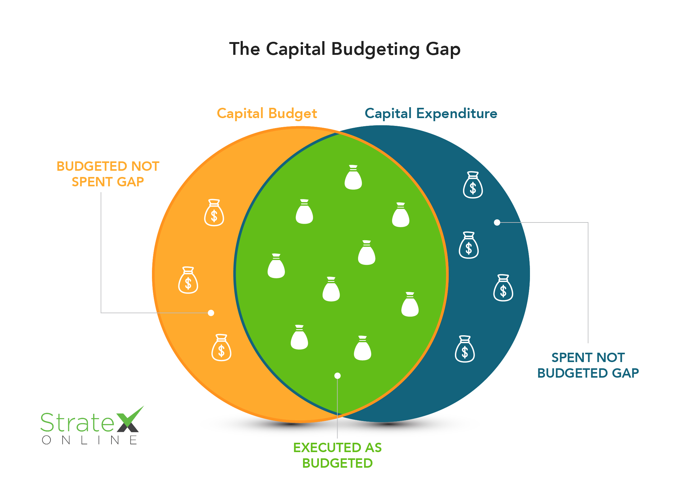 The Capital Budgeting Gap