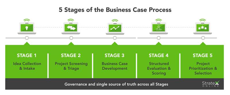 The Business Case Evaluation Process