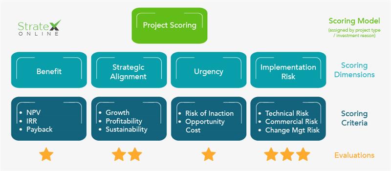 Project Evaluation and Scoring Model