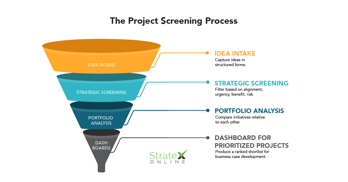 Visual representation of project screening process
