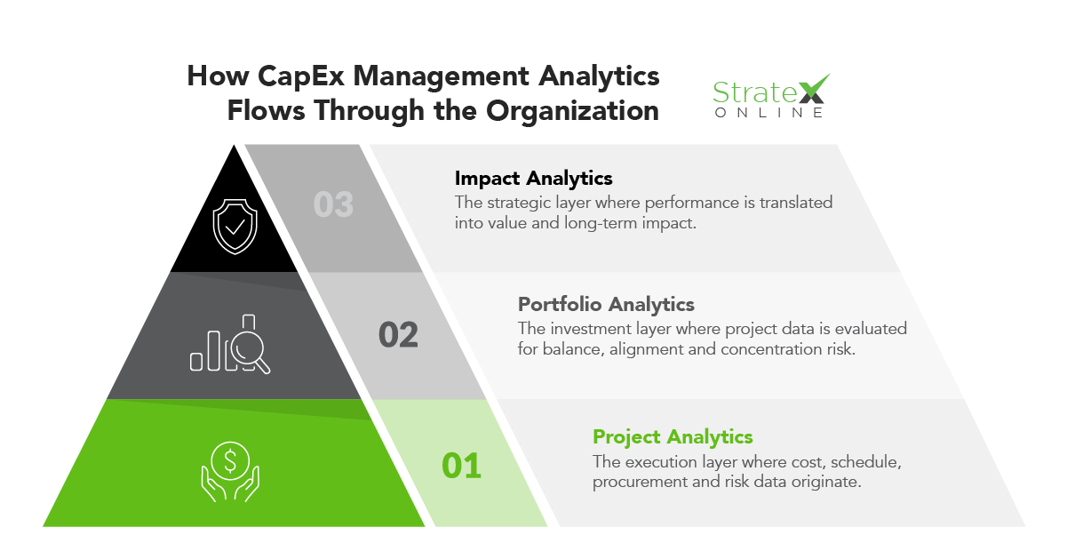 Diagram showing how CapEx management analytics flows through an organization across three layers: Project Analytics (execution data), Portfolio Analytics (investment evaluation), and Impact Analytics (strategic value and long-term impact).