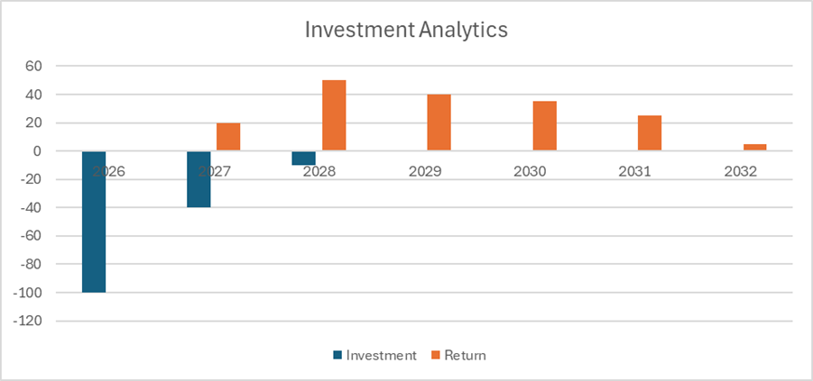 Portfolio investment and returns, illustrating how Capital Analytics links CapEx timing to long-term ROI realization.