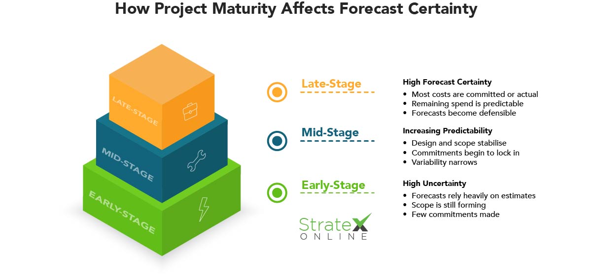 Committed Expenditure - Project Maturity and it's impact on Forecasting