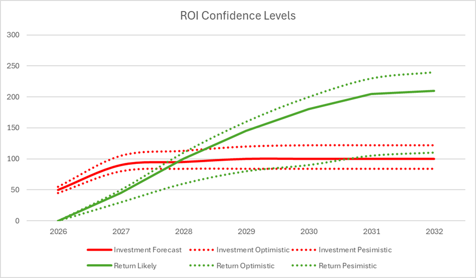 Sensitivity analysis illustrating ROI confidence levels. Capital Analytics models optimistic, likely, and pessimistic assessments to show how shifts in assumptions influence expected outcomes.