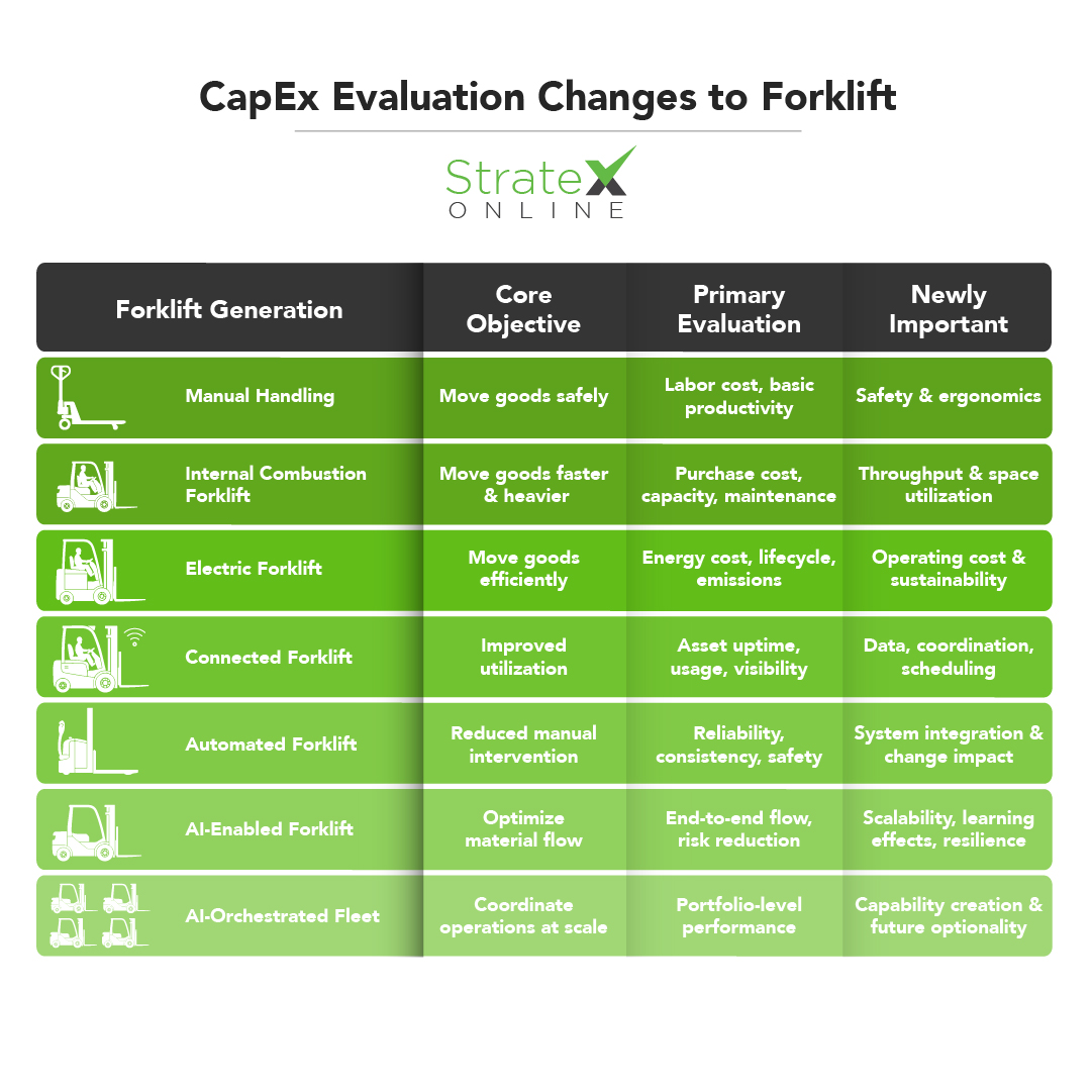 How CapEx Decisions Evolve with AI