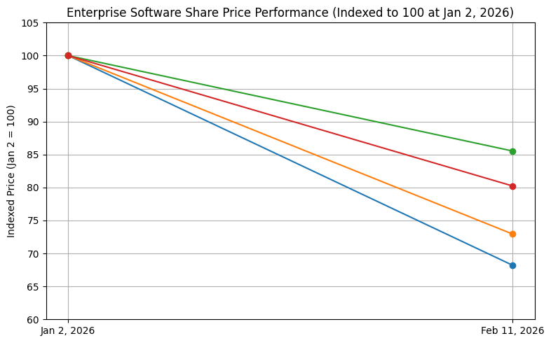 Declining enterprise software share prices in 2026. Showing the need for AI-Adjusted Discount Rates.