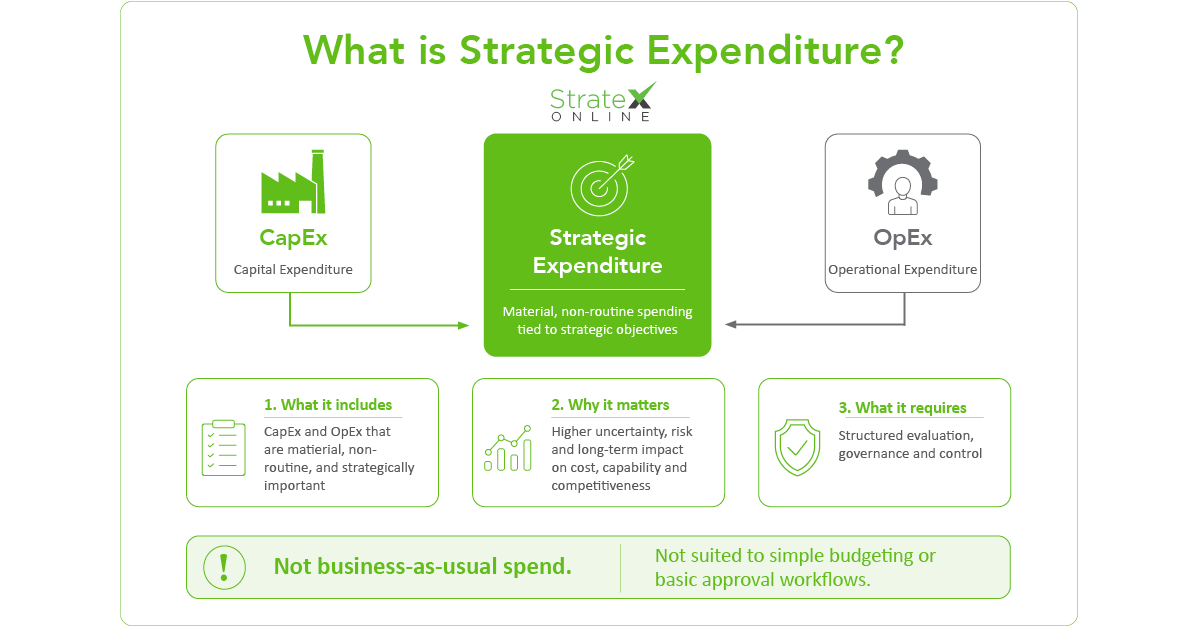 What is Strategic Expenditure (StratEx) infographic showing material, non-routine spending, across both Capital Expenditure (CapEx) and Operational Expenditure (OpEx)