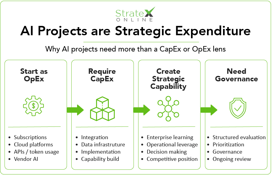 Why AI Projects are Strategic Expenditure infographic
