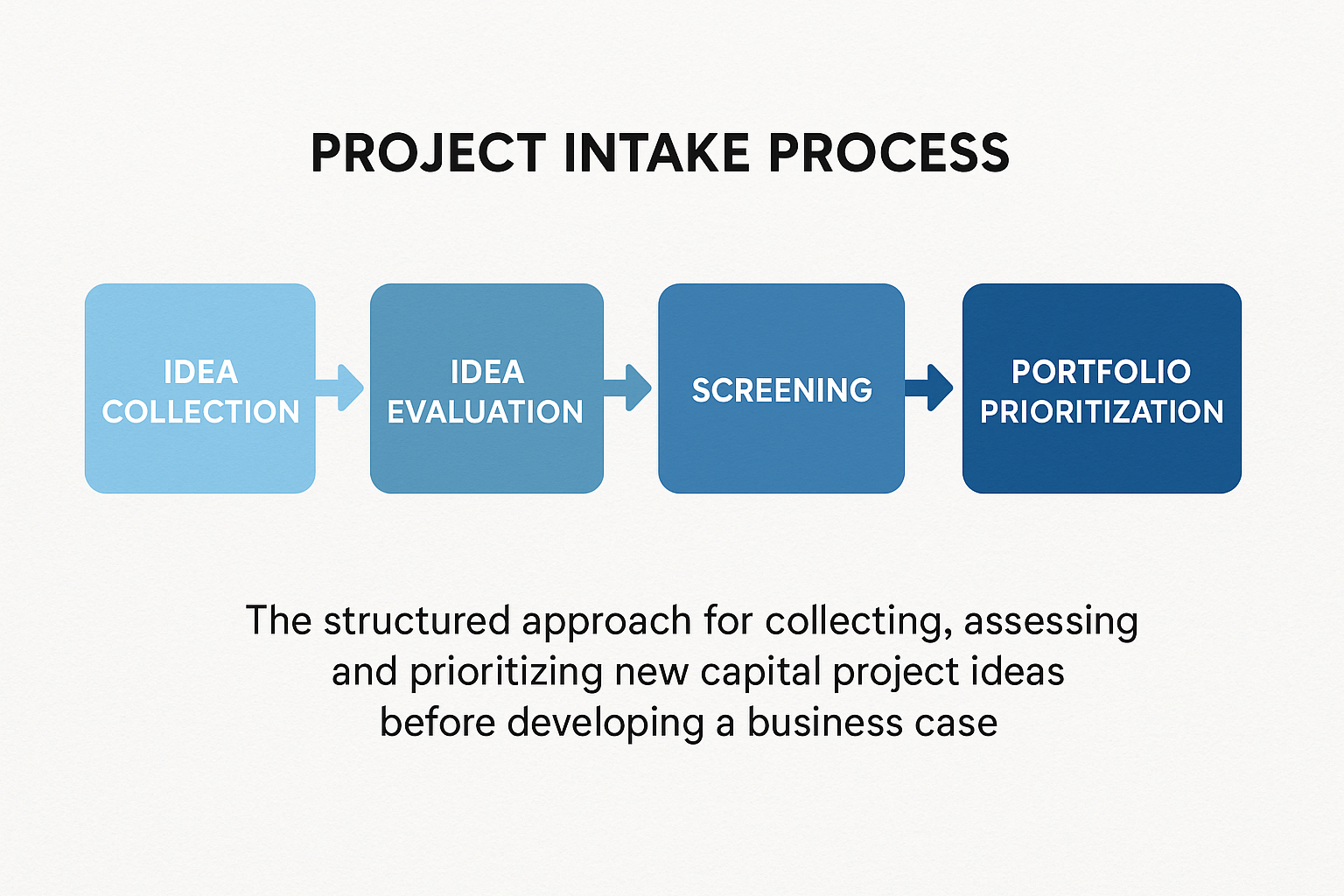 The project intake process is the structured approach organizations use to collect, assess, and prioritize new capital project ideas before a business case is developed. It marks the first stage of the business case evaluation process, where raw ideas are collected, clarified, and evaluated before moving into screening, business case development, and portfolio prioritization.