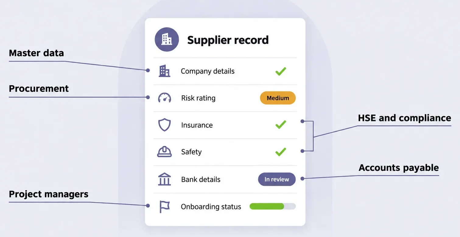 supplier-engagement-supplier-record-teams-crop Diagram of a supplier record in Supplier Engagement, showing which team owns each part: master data, procurement, HSE and compliance, accounts payable and project managers